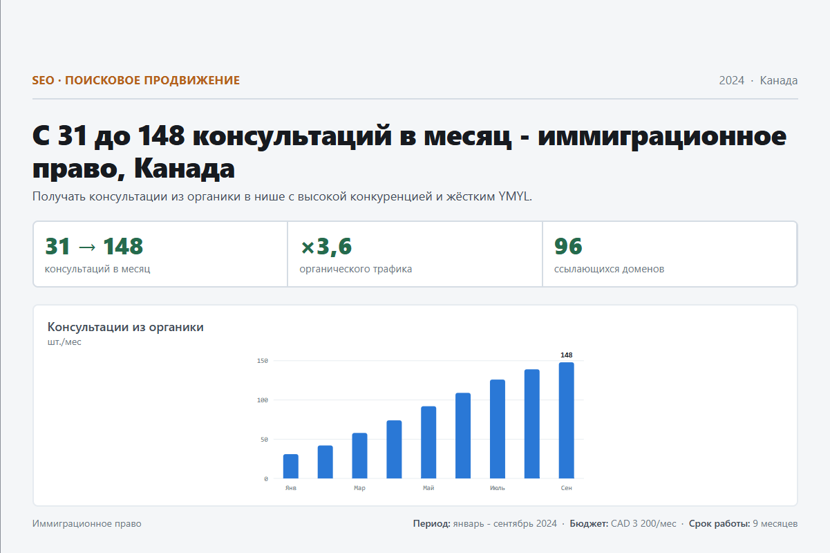SEO: С 31 до 148 консультаций в месяц - иммиграционное право, Канада