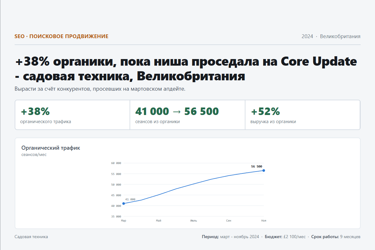 SEO: +38% органики, пока ниша проседала на Core Update - садовая техника, Великобритания