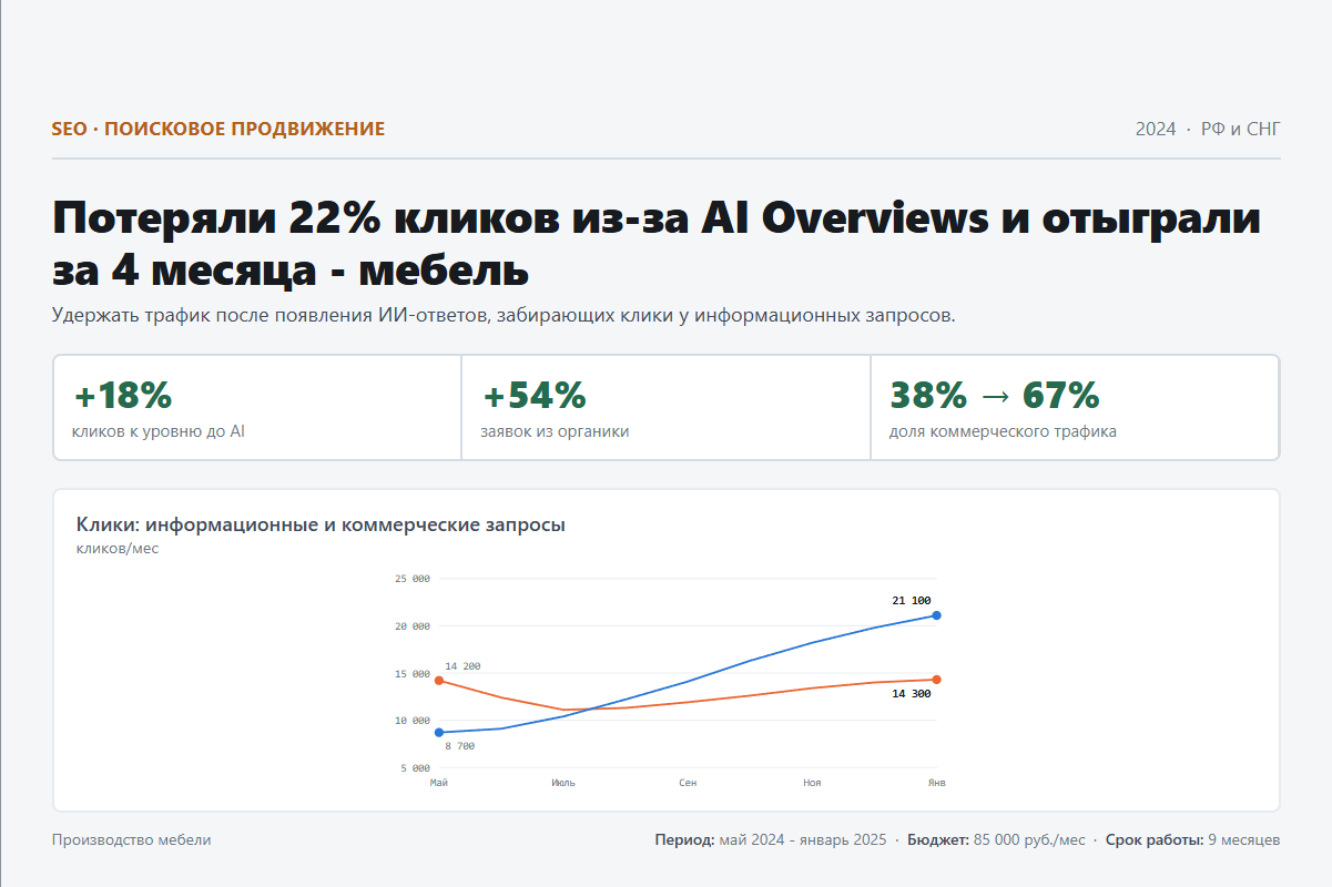 SEO: Потеряли 22% кликов из-за AI Overviews и отыграли за 4 месяца - мебель