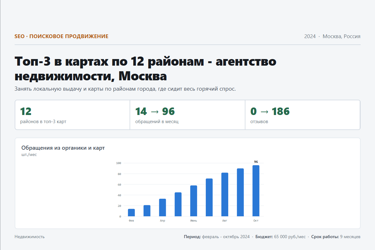 SEO: Топ-3 в картах по 12 районам - агентство недвижимости, Москва