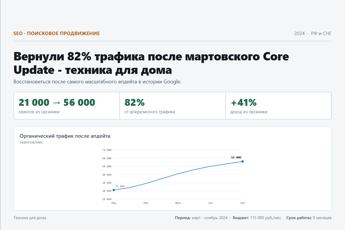SEO: Вернули 82% трафика после мартовского Core Update - техника для дома