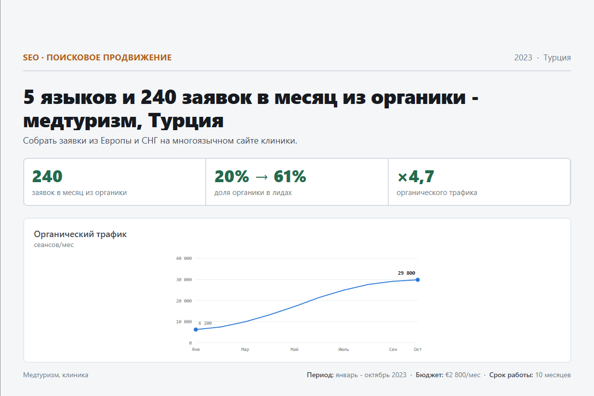 SEO: 5 языков и 240 заявок в месяц из органики - медтуризм, Турция