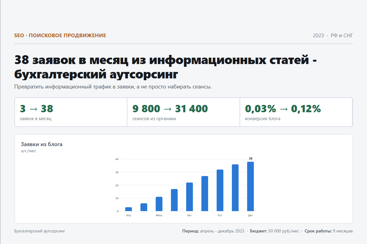 SEO: 38 заявок в месяц из информационных статей - бухгалтерский аутсорсинг
