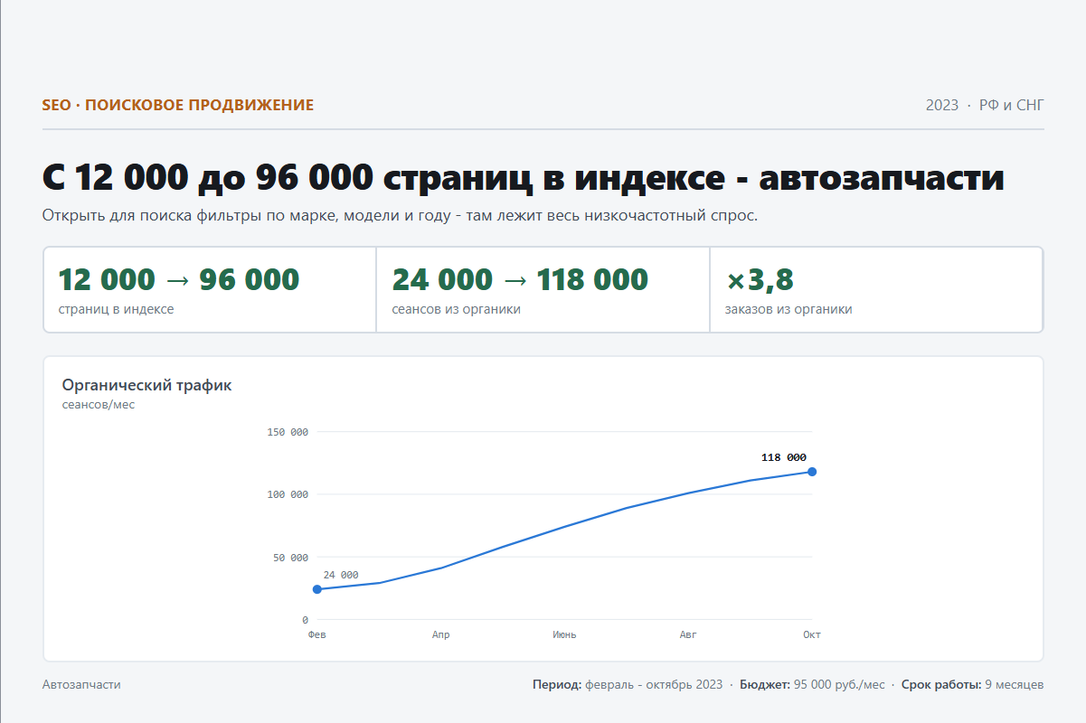 SEO: С 12 000 до 96 000 страниц в индексе - автозапчасти