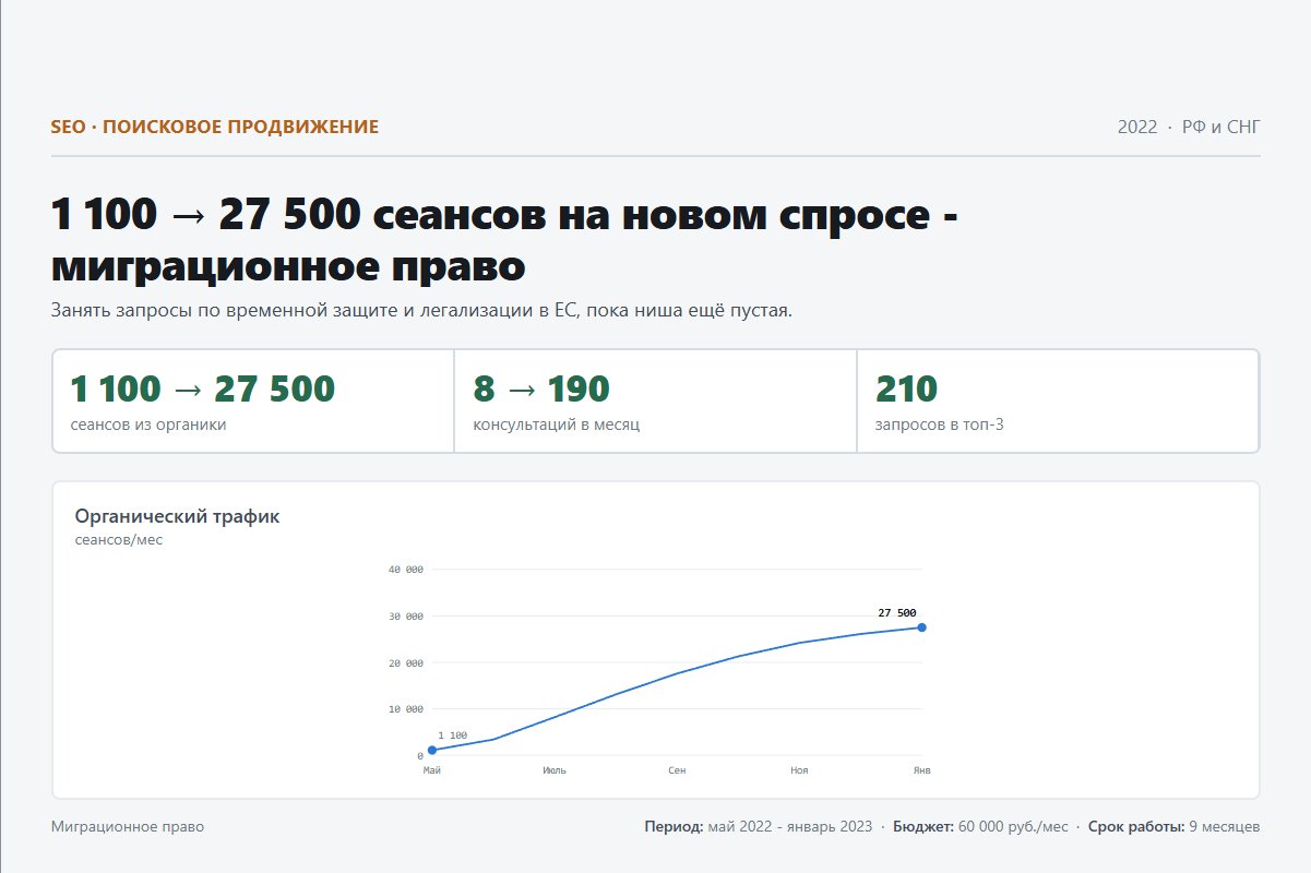 SEO: 1 100 → 27 500 сеансов на новом спросе - миграционное право