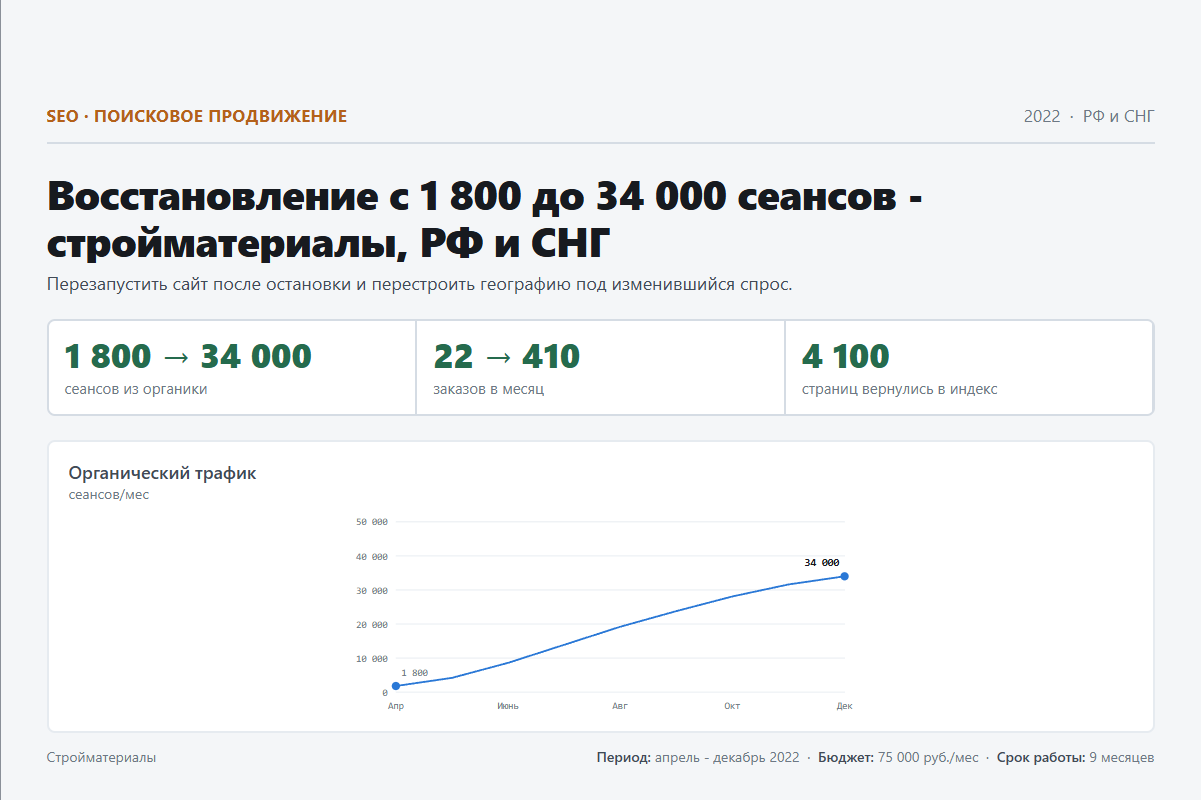 SEO: Восстановление с 1 800 до 34 000 сеансов - стройматериалы, РФ и СНГ
