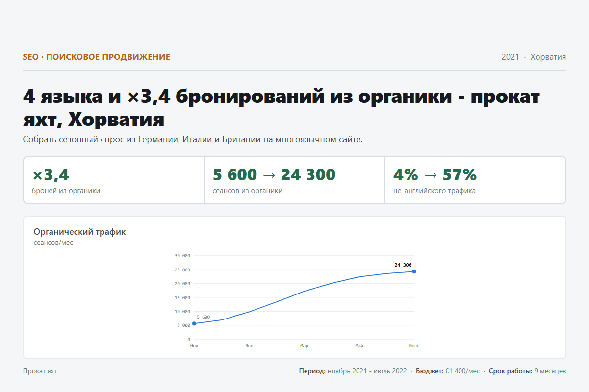 SEO: 4 языка и ×3,4 бронирований из органики - прокат яхт, Хорватия
