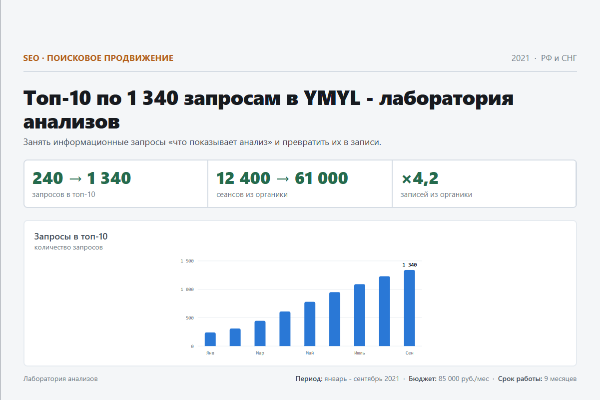 SEO: Топ-10 по 1 340 запросам в YMYL - лаборатория анализов