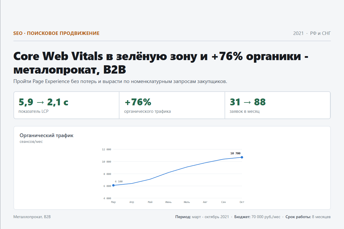 SEO: Core Web Vitals в зелёную зону и +76% органики - металопрокат, B2B