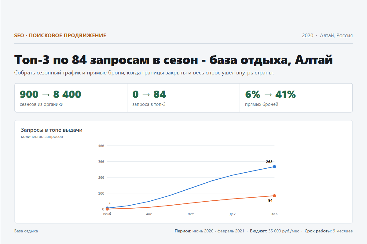 SEO: Топ-3 по 84 запросам в сезон - база отдыха, Алтай
