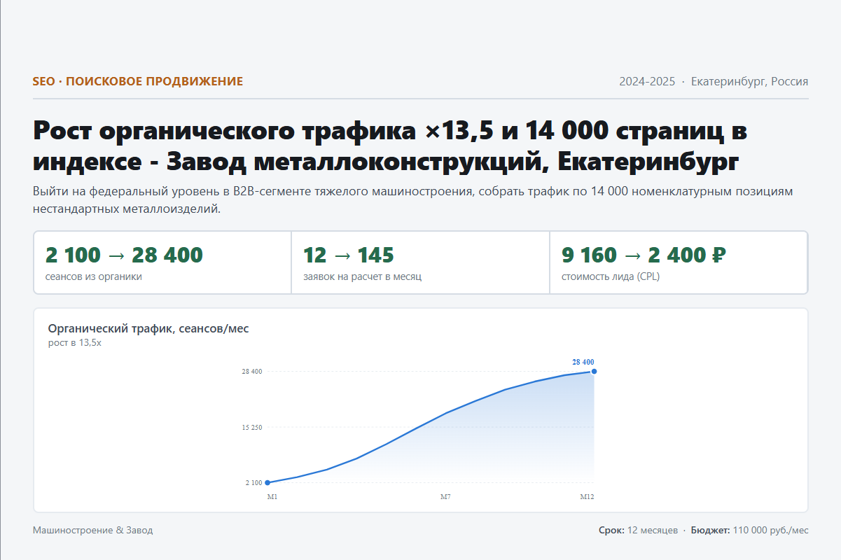 SEO: Рост органического трафика ×13,5 и 14 000 страниц в индексе - Завод металлоконструкций, Екатеринбург