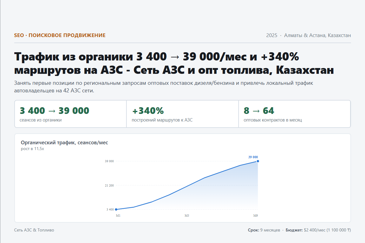 SEO: Трафик из органики 3 400 → 39 000/мес и +340% маршрутов на АЗС - Сеть АЗС и опт топлива, Казахстан