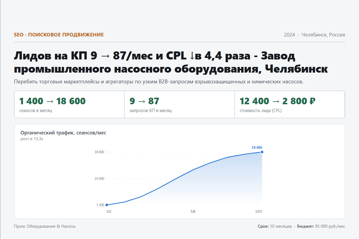 SEO: Лидов на КП 9 → 87/мес и CPL ↓в 4,4 раза - Завод промышленного насосного оборудования, Челябинск
