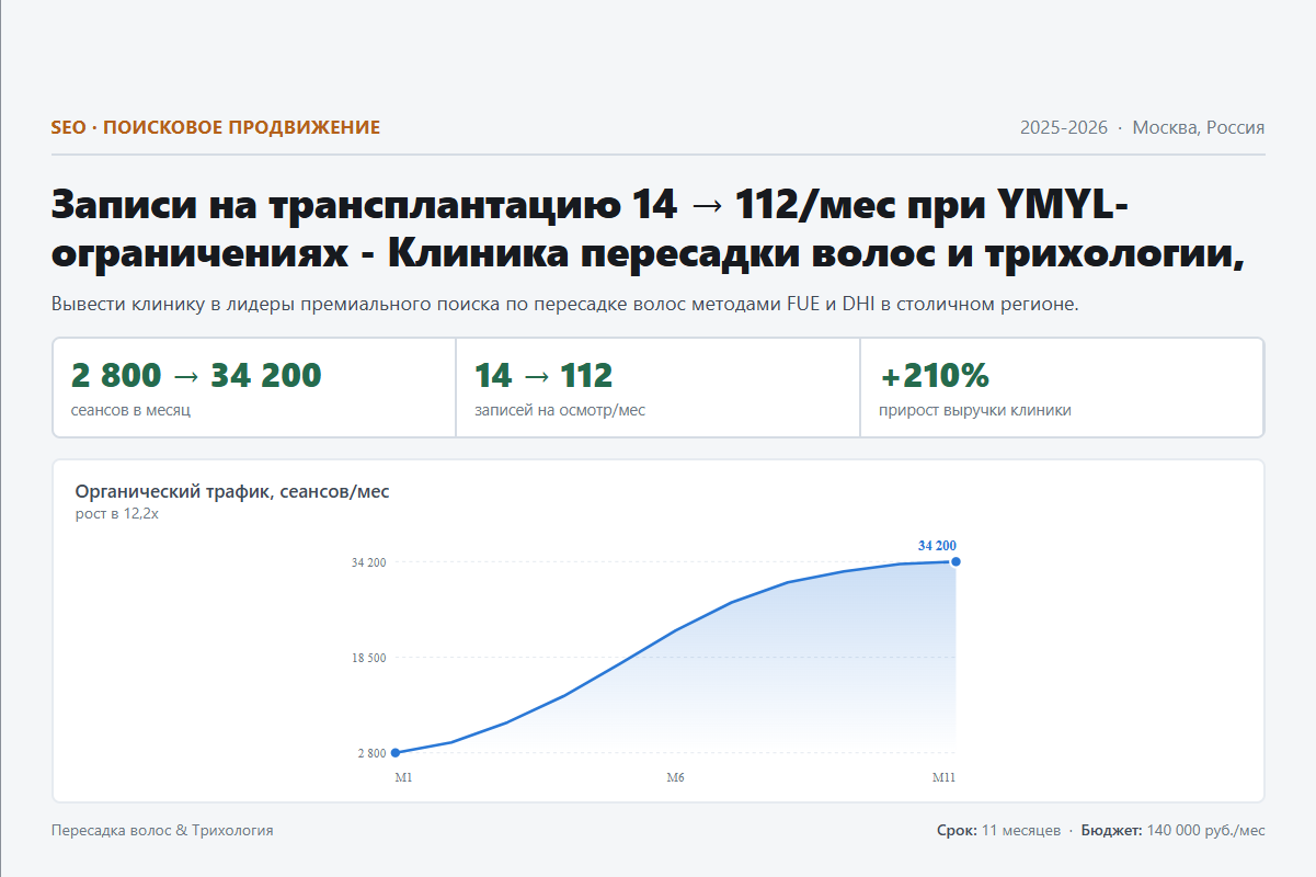 SEO: Записи на трансплантацию 14 → 112/мес при YMYL-ограничениях - Клиника пересадки волос и трихологии, Москва