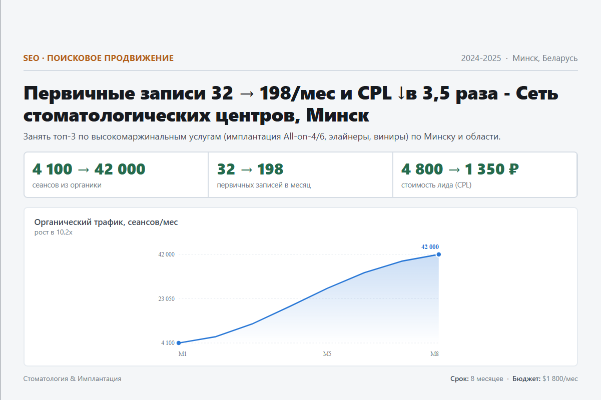 SEO: Первичные записи 32 → 198/мес и CPL ↓в 3,5 раза - Сеть стоматологических центров, Минск