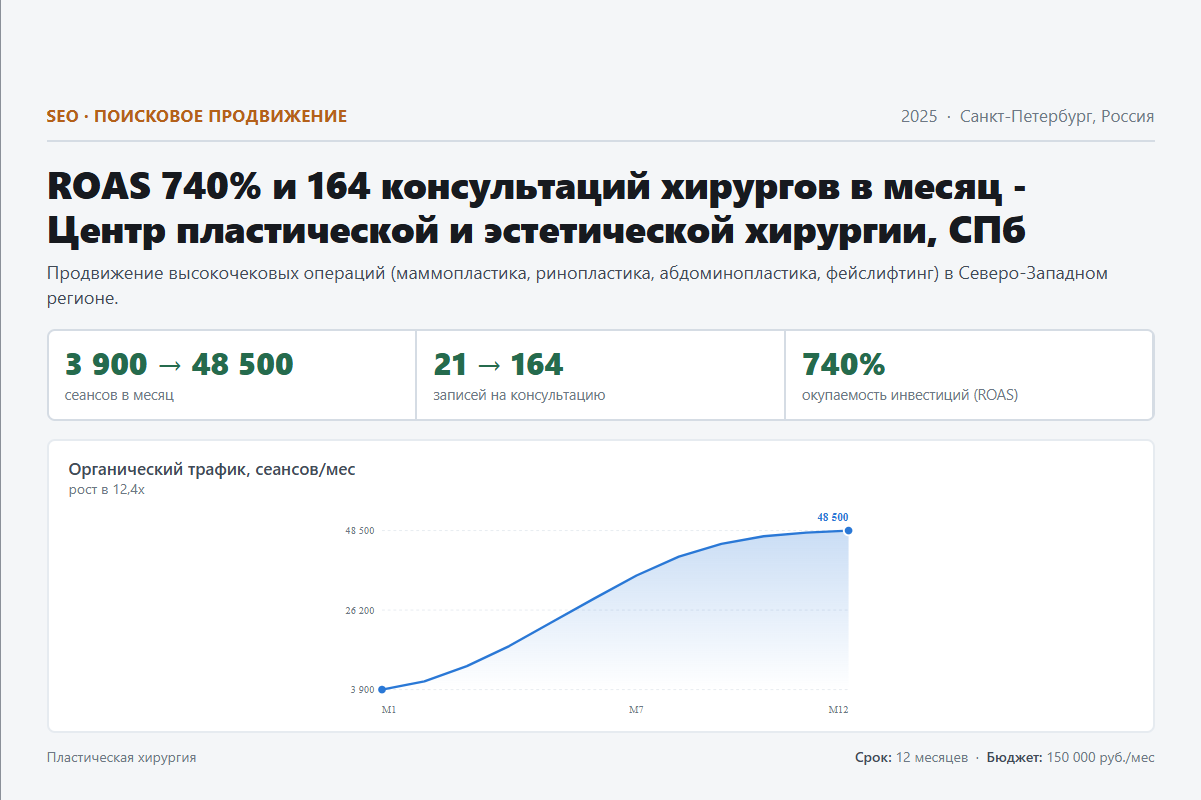 SEO: ROAS 740% и 164 консультаций хирургов в месяц - Центр пластической и эстетической хирургии, СПб