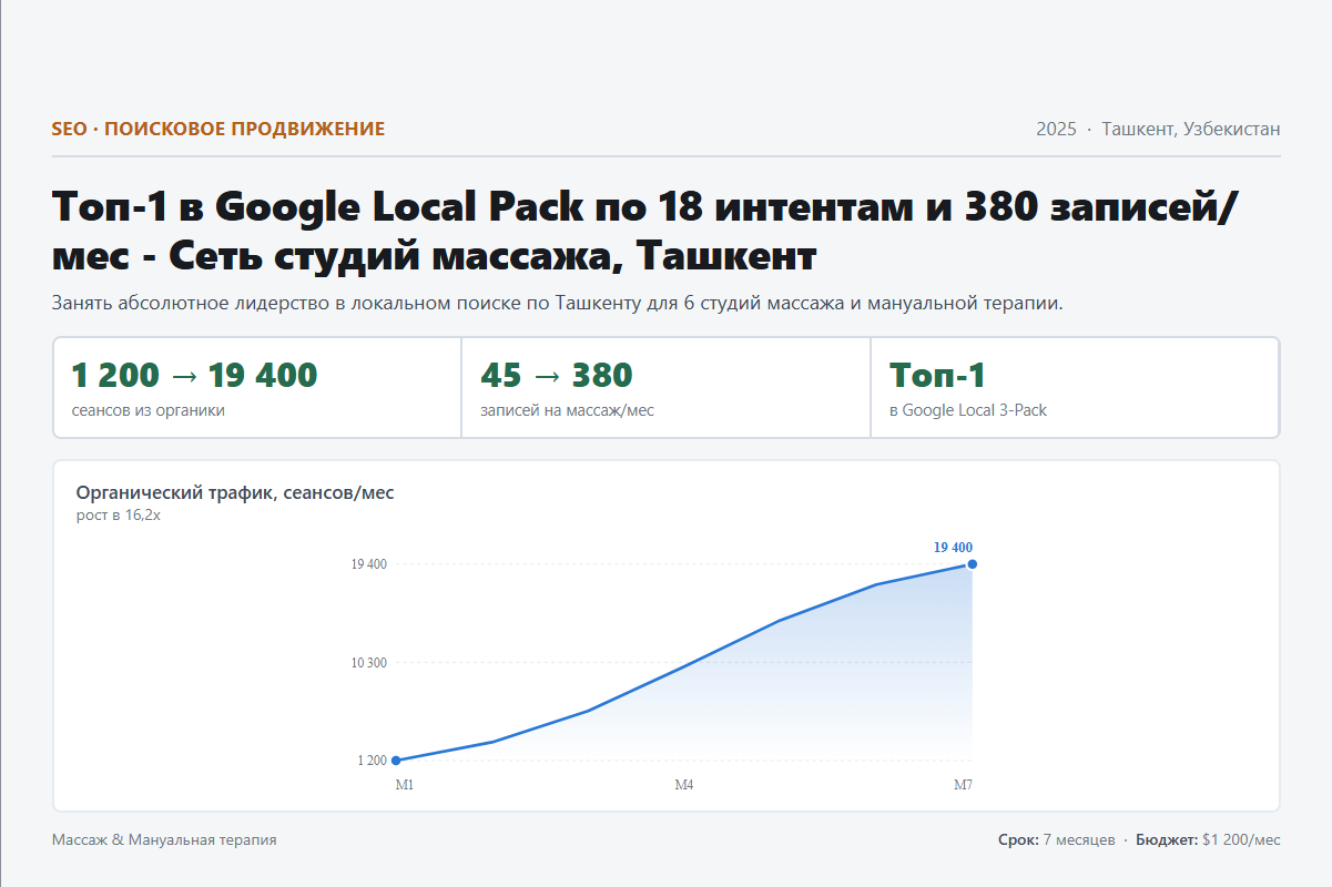 SEO: Топ-1 в Google Local Pack по 18 интентам и 380 записей/мес - Сеть студий массажа, Ташкент