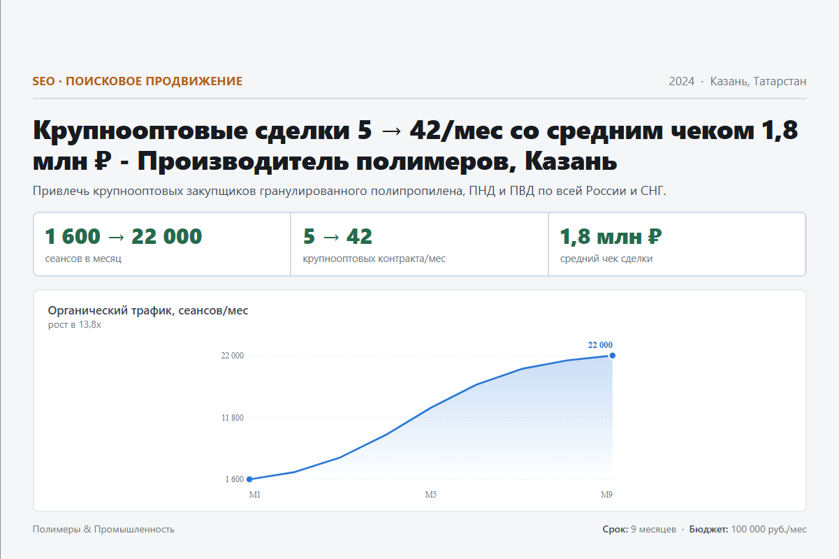 SEO: Крупнооптовые сделки 5 → 42/мес со средним чеком 1,8 млн ₽ - Производитель полимеров, Казань