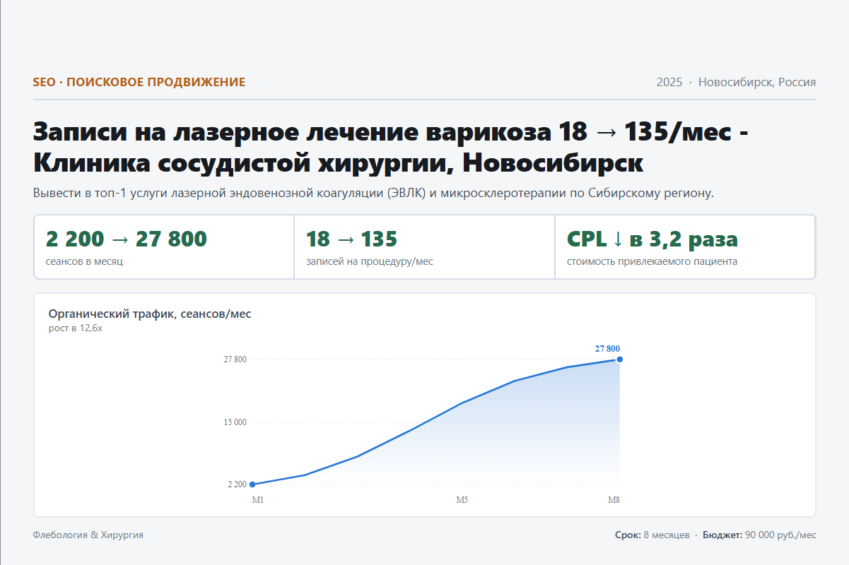 SEO: Записи на лазерное лечение варикоза 18 → 135/мес - Клиника сосудистой хирургии, Новосибирск