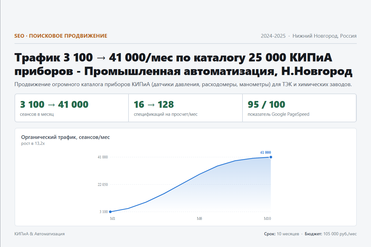 SEO: Трафик 3 100 → 41 000/мес по каталогу 25 000 КИПиА приборов - Промышленная автоматизация, Н.Новгород