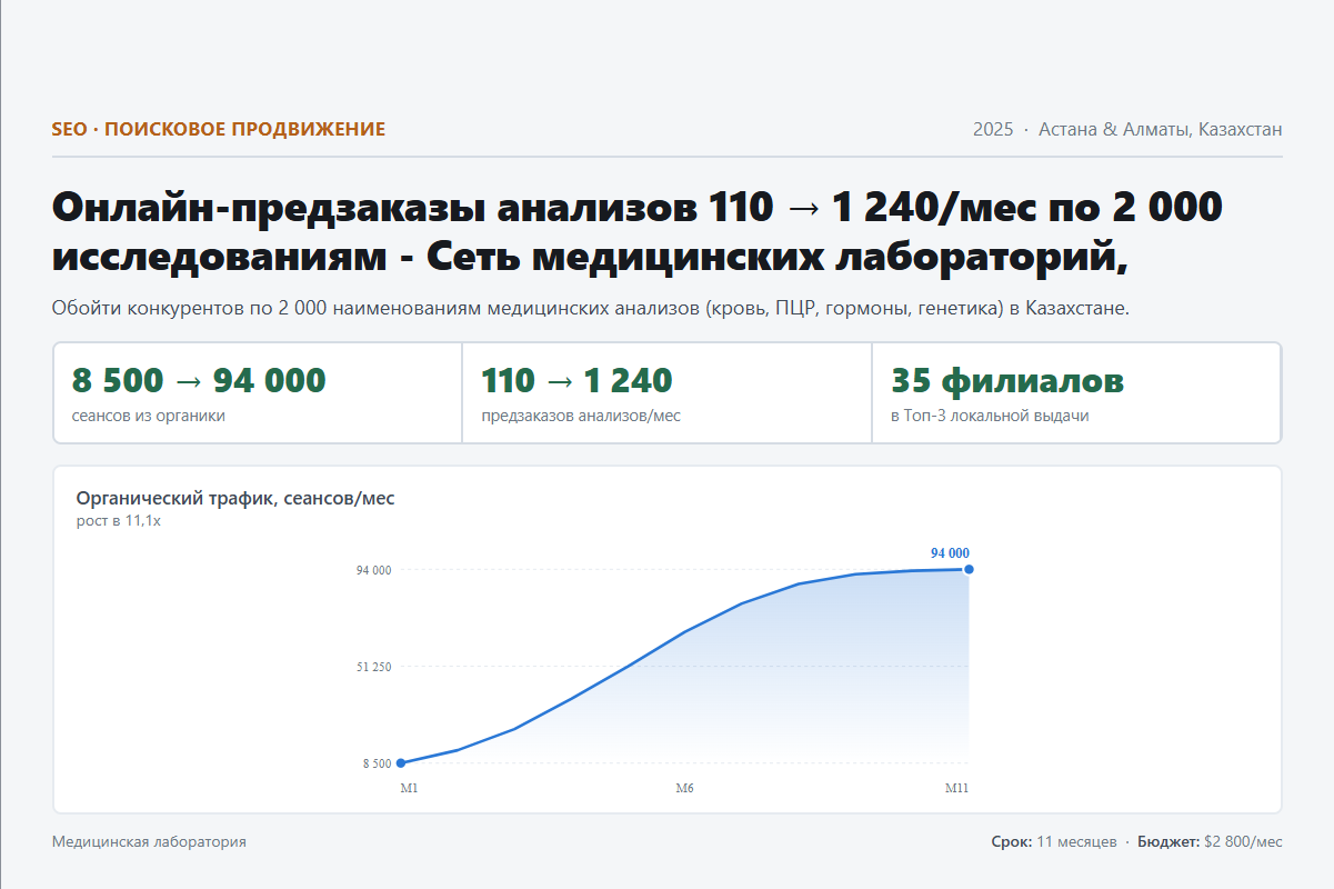 SEO: Онлайн-предзаказы анализов 110 → 1 240/мес по 2 000 исследованиям - Сеть медицинских лабораторий, Казахстан
