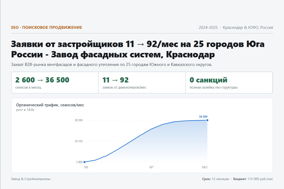 SEO: Заявки от застройщиков 11 → 92/мес на 25 городов Юга России - Завод фасадных систем, Краснодар
