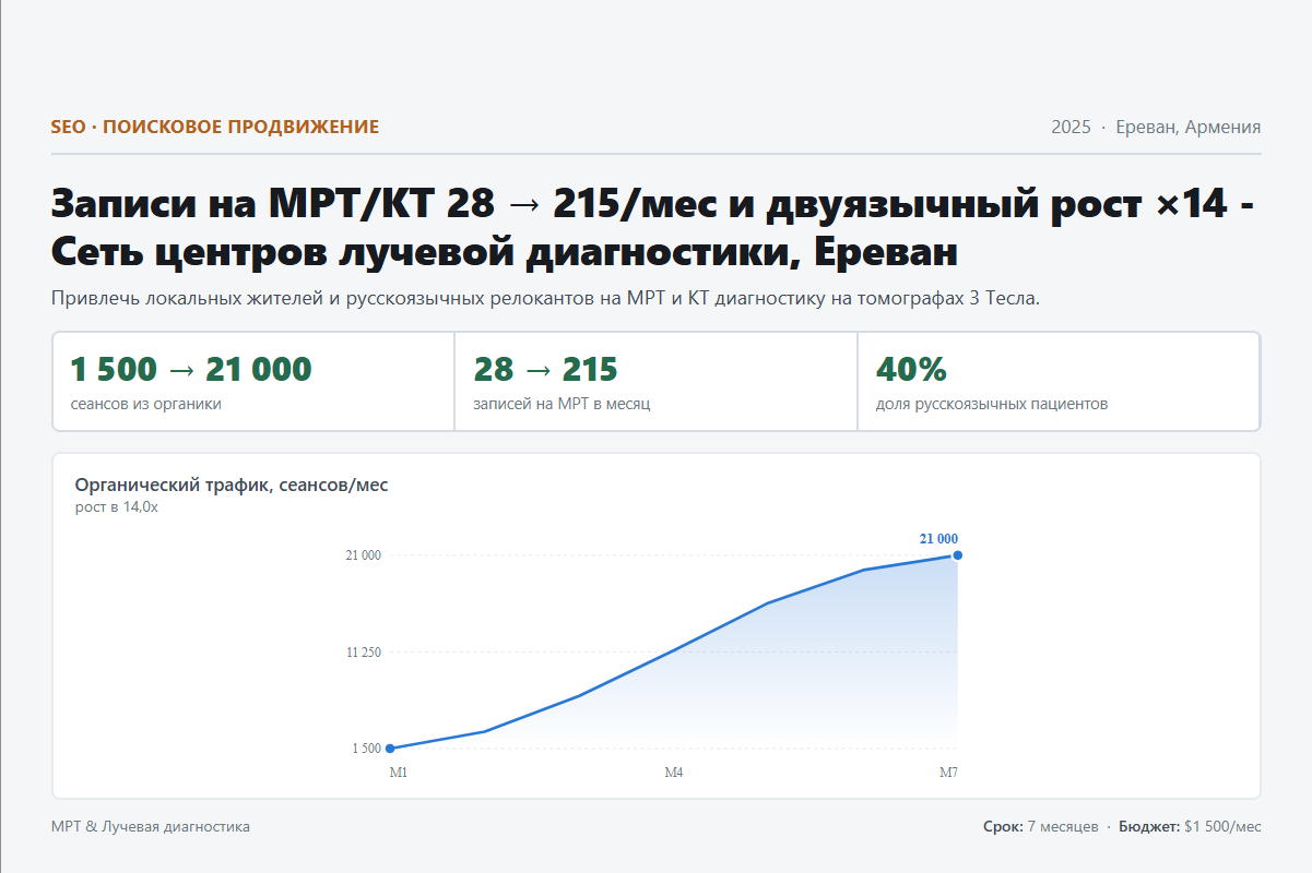 SEO: Записи на МРТ/КТ 28 → 215/мес и двуязычный рост ×14 - Сеть центров лучевой диагностики, Ереван