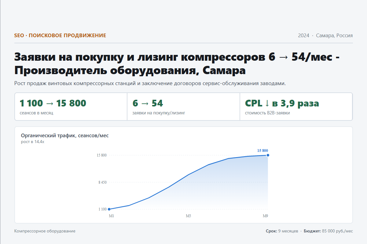 SEO: Заявки на покупку и лизинг компрессоров 6 → 54/мес - Производитель оборудования, Самара