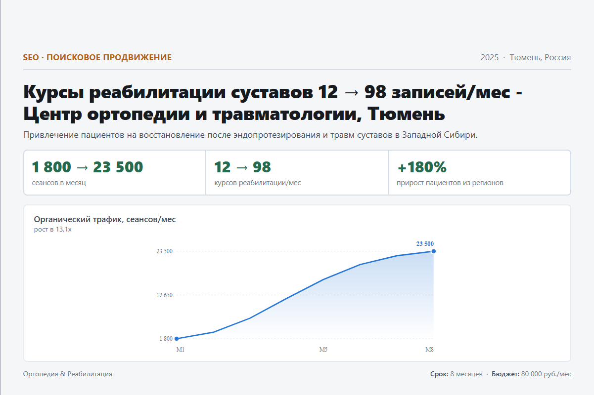 SEO: Курсы реабилитации суставов 12 → 98 записей/мес - Центр ортопедии и травматологии, Тюмень