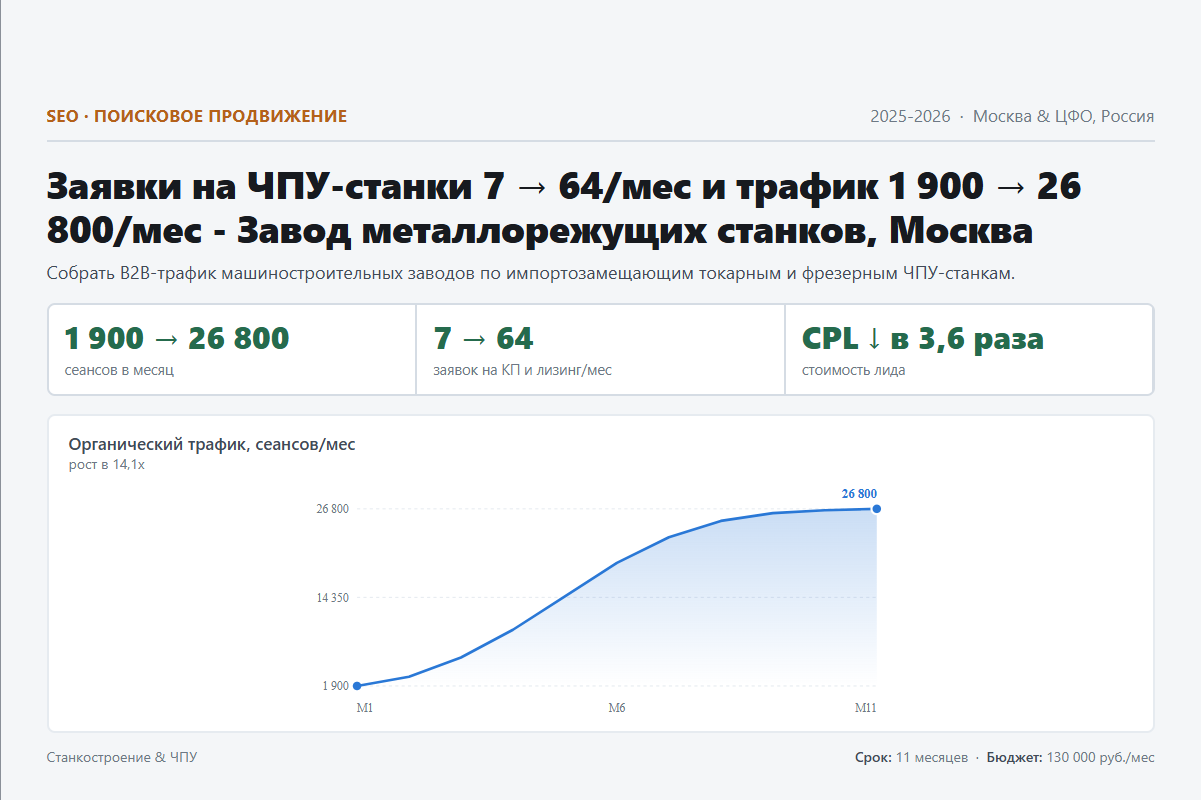 SEO: Заявки на ЧПУ-станки 7 → 64/мес и трафик 1 900 → 26 800/мес - Завод металлорежущих станков, Москва