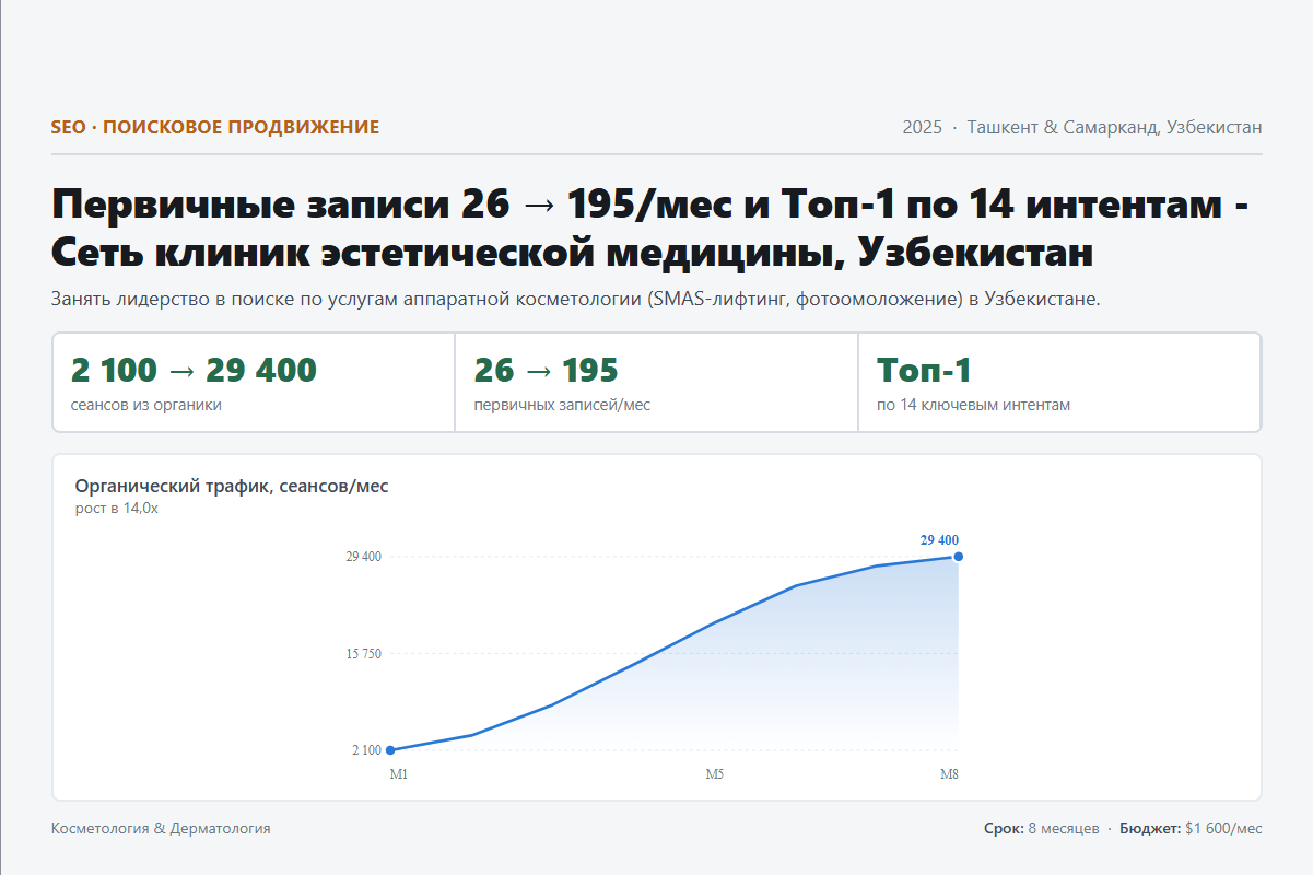 SEO: Первичные записи 26 → 195/мес и Топ-1 по 14 интентам - Сеть клиник эстетической медицины, Узбекистан