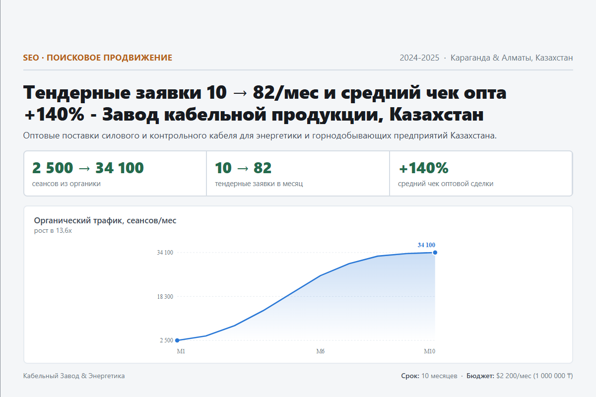 SEO: Тендерные заявки 10 → 82/мес и средний чек опта +140% - Завод кабельной продукции, Казахстан
