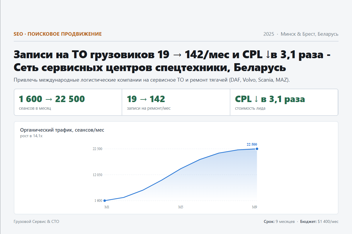 SEO: Записи на ТО грузовиков 19 → 142/мес и CPL ↓в 3,1 раза - Сеть сервисных центров спецтехники, Беларусь