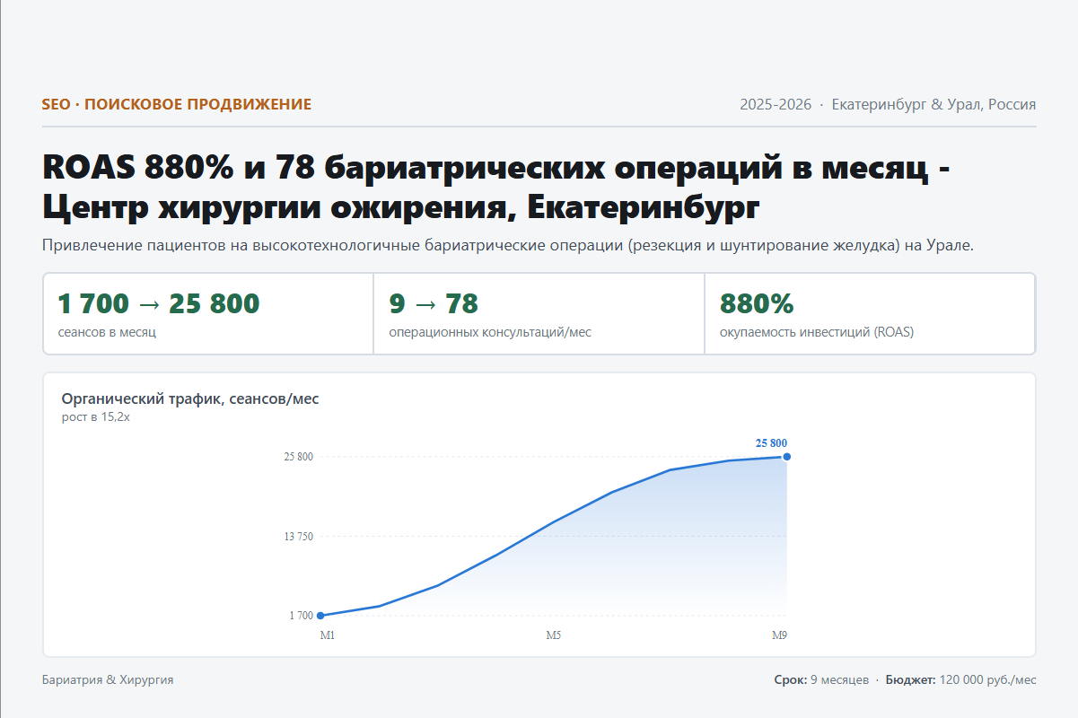 SEO: ROAS 880% и 78 бариатрических операций в месяц - Центр хирургии ожирения, Екатеринбург