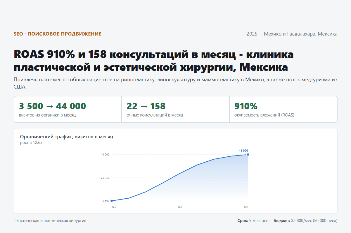 SEO: ROAS 910% и 158 консультаций в месяц - клиника пластической и эстетической хирургии, Мексика