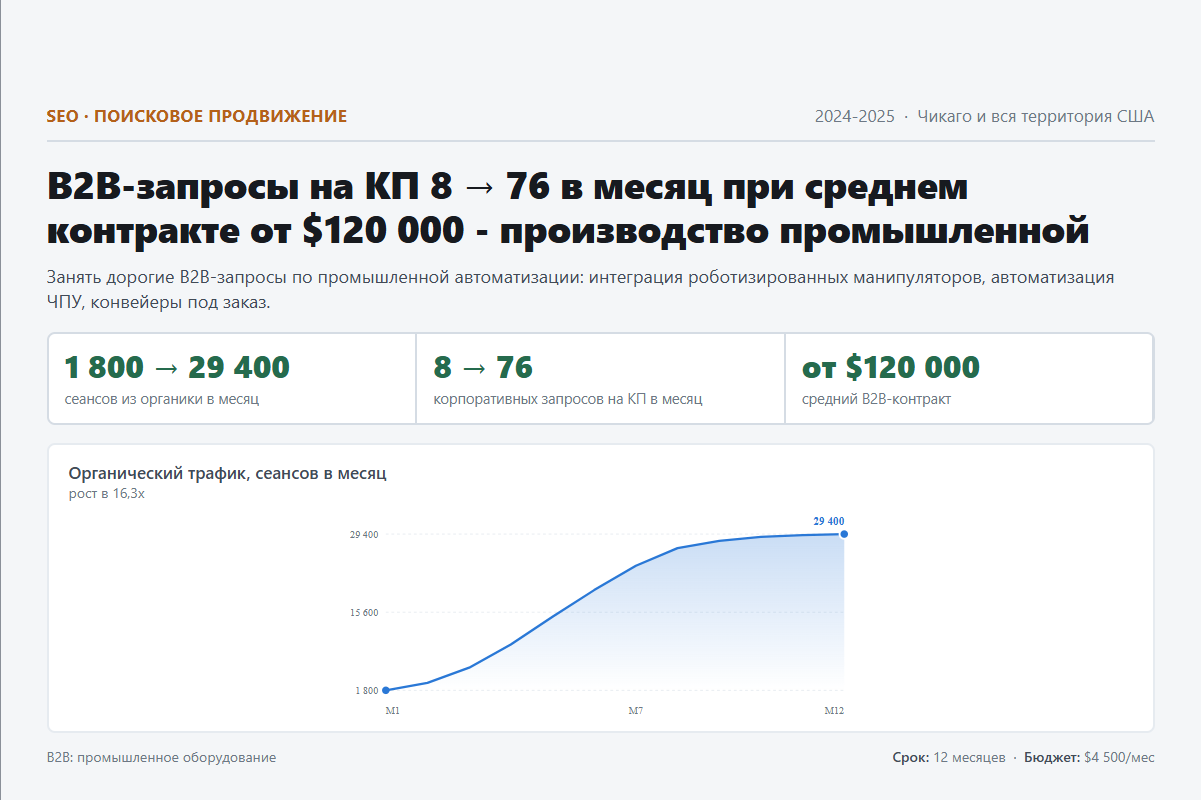 SEO: B2B-запросы на КП 8 → 76 в месяц при среднем контракте от $120 000 - производство промышленной автоматизации, США