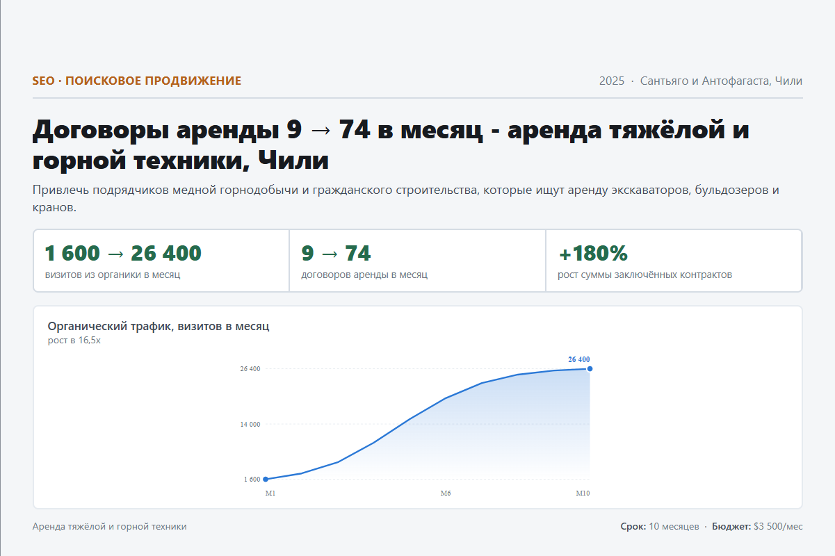 SEO: Договоры аренды 9 → 74 в месяц - аренда тяжёлой и горной техники, Чили