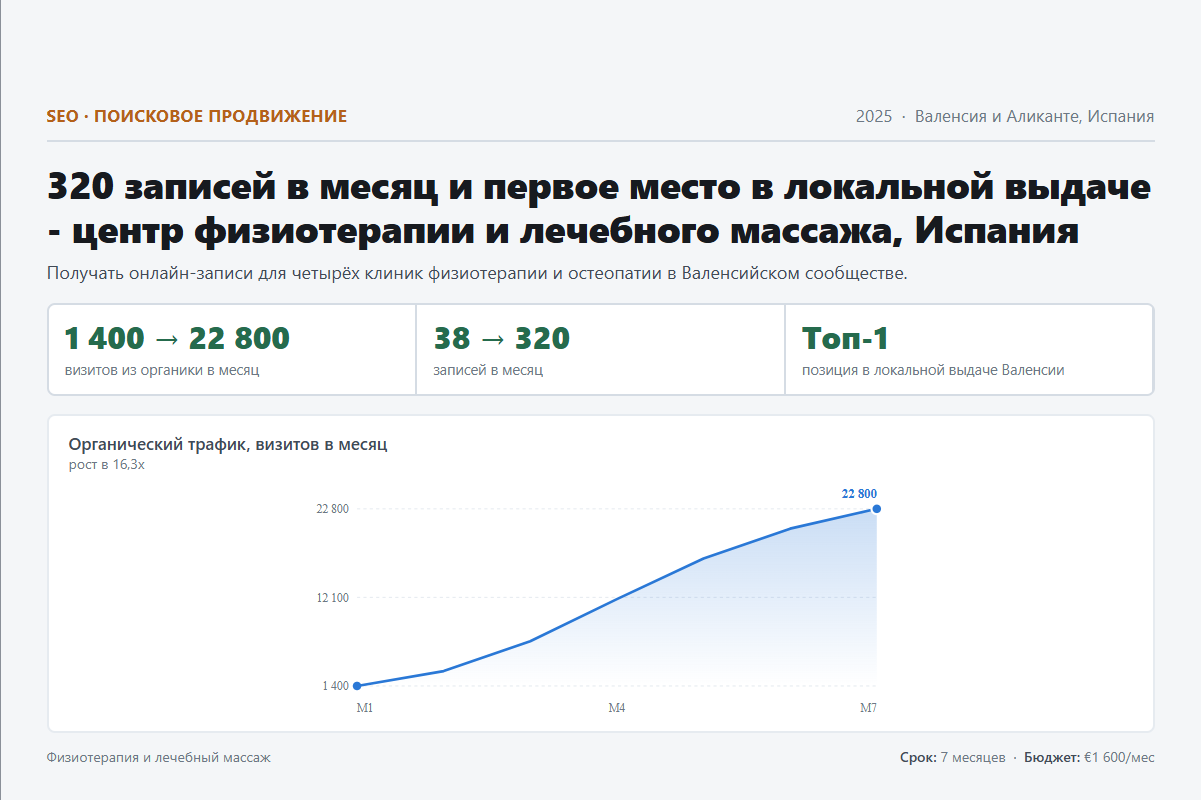 SEO: 320 записей в месяц и первое место в локальной выдаче - центр физиотерапии и лечебного массажа, Испания