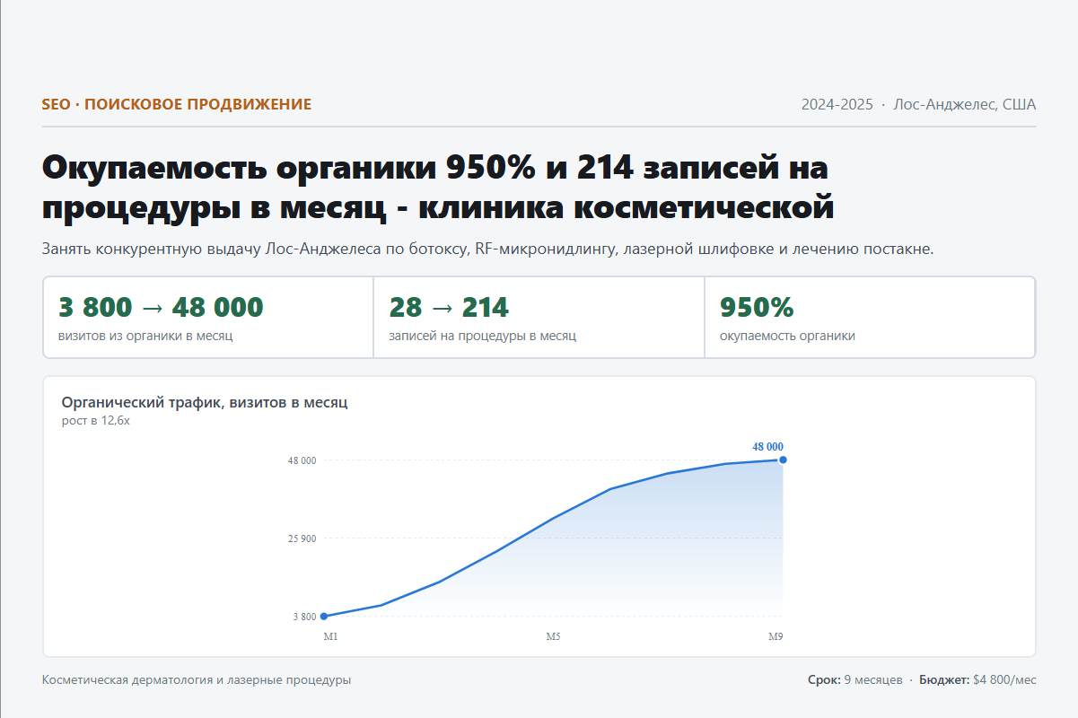 SEO: Окупаемость органики 950% и 214 записей на процедуры в месяц - клиника косметической дерматологии, Беверли-Хиллз