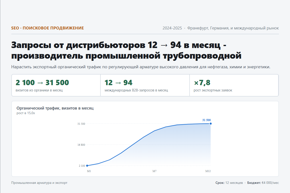 SEO: Запросы от дистрибьюторов 12 → 94 в месяц - производитель промышленной трубопроводной арматуры, Германия