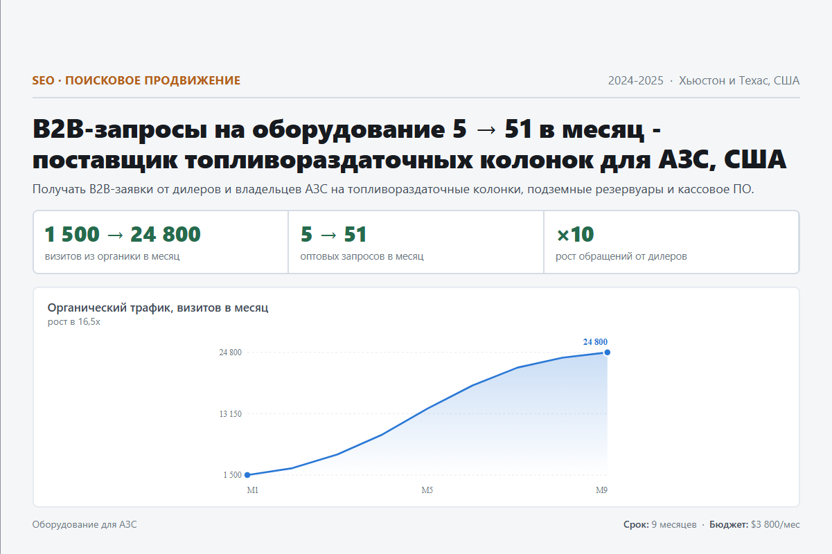 SEO: B2B-запросы на оборудование 5 → 51 в месяц - поставщик топливораздаточных колонок для АЗС, США