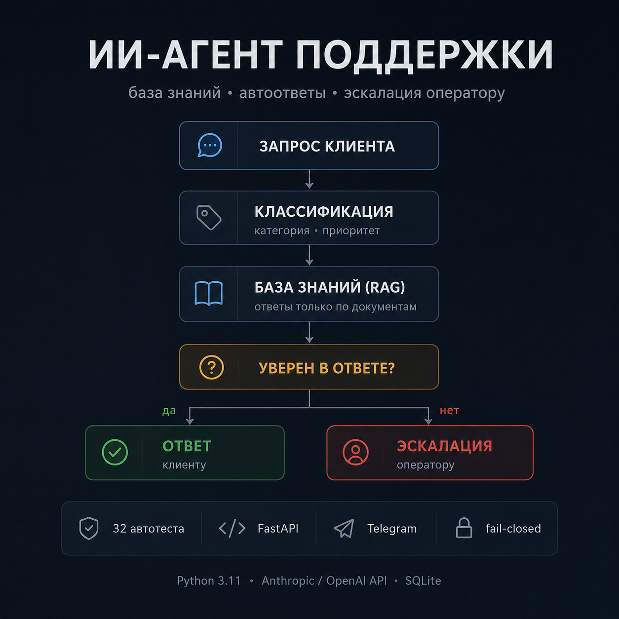 ИИ-агент поддержки: автоответы по базе знаний + эскалация живому оператору (Python, LLM)