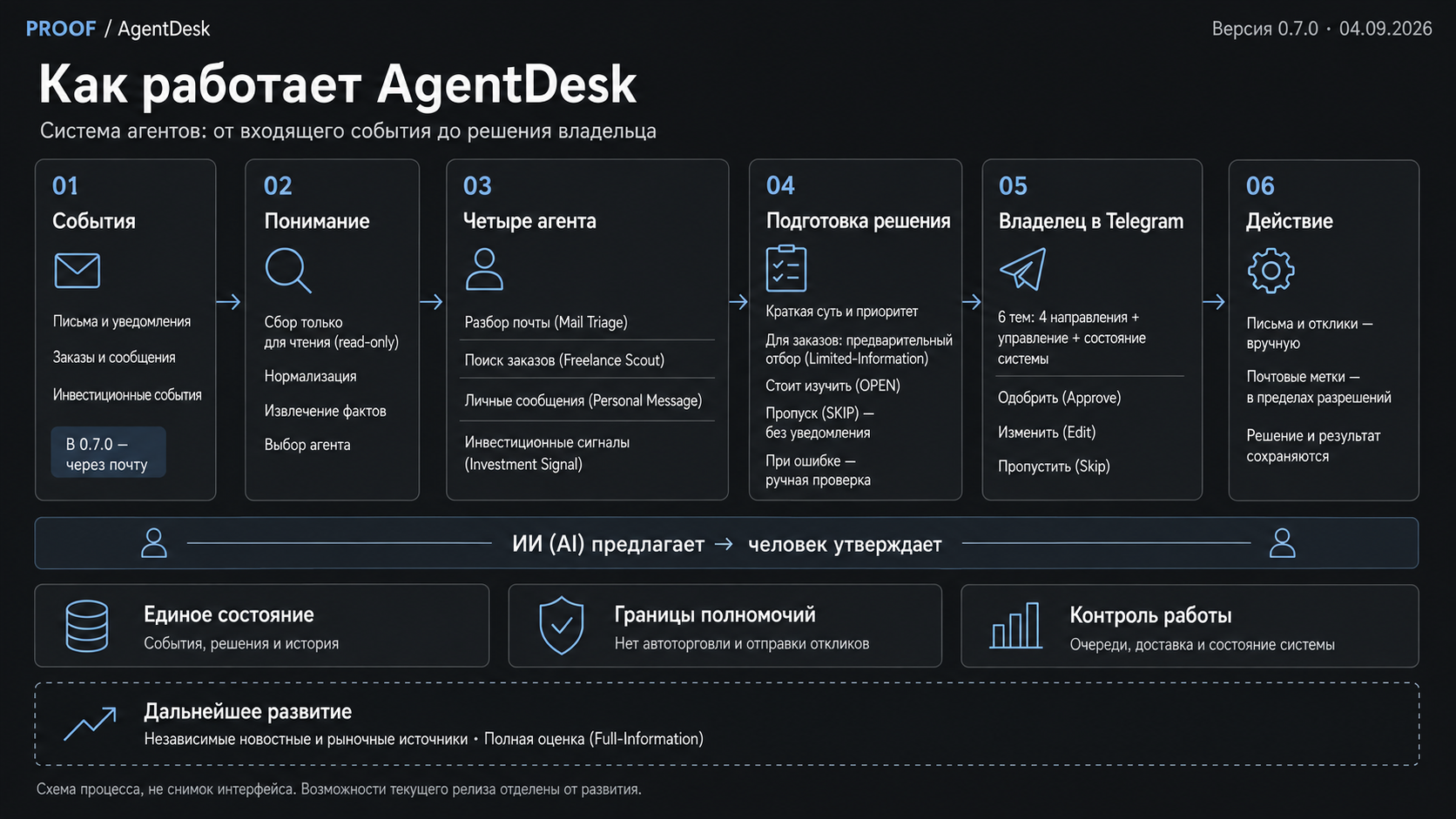 AgentDesk 0.7.0: система агентов для решений владельца