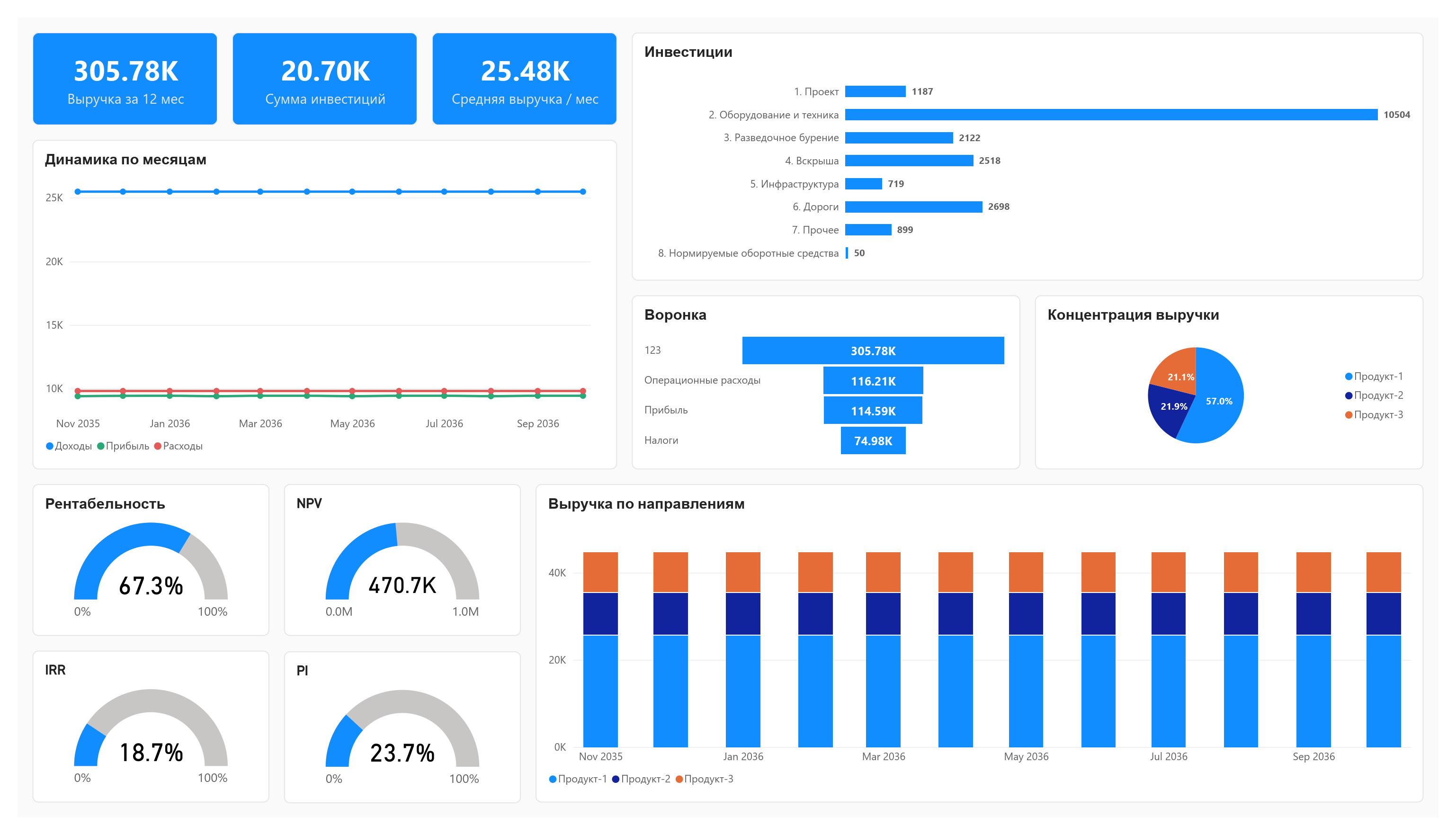 Финансовый аналитический дашборд | Power BI