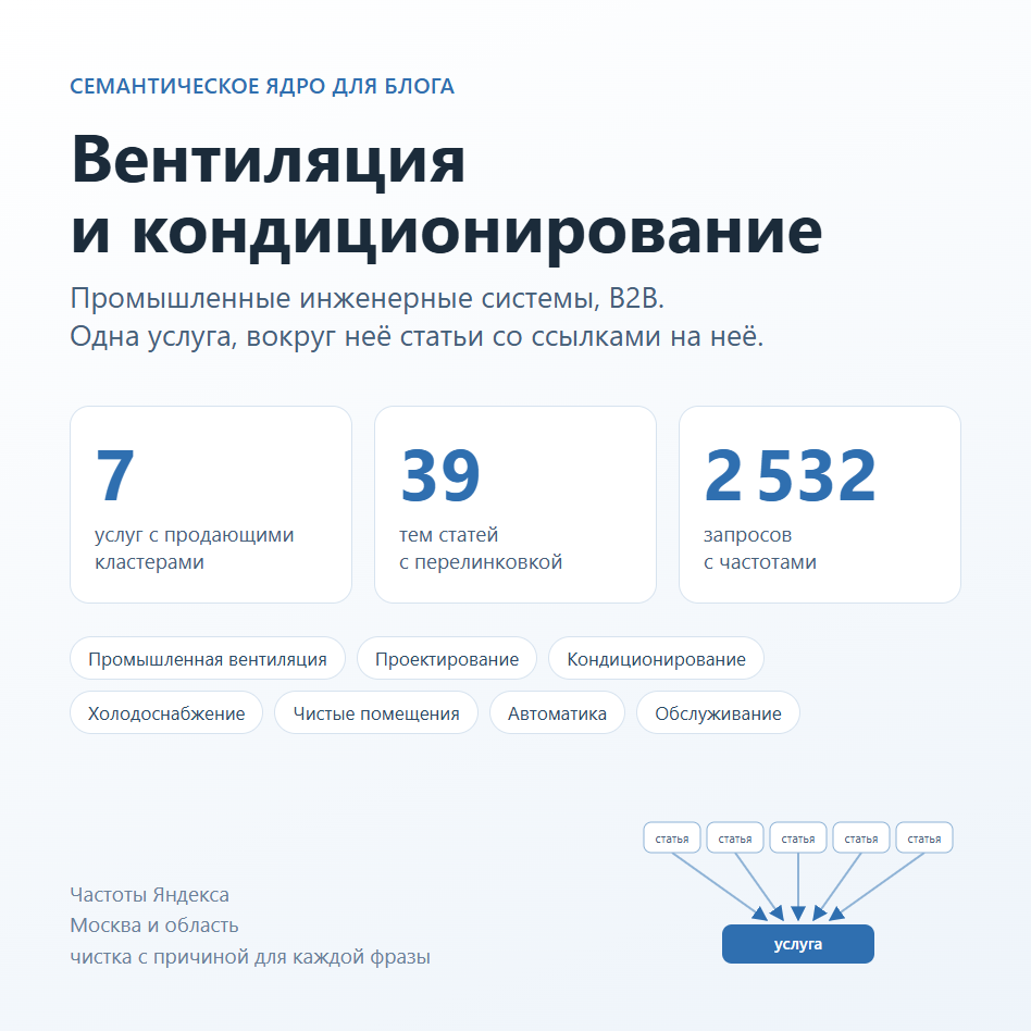 Семантическое ядро для блога компании по вентиляции и кондиционированию
