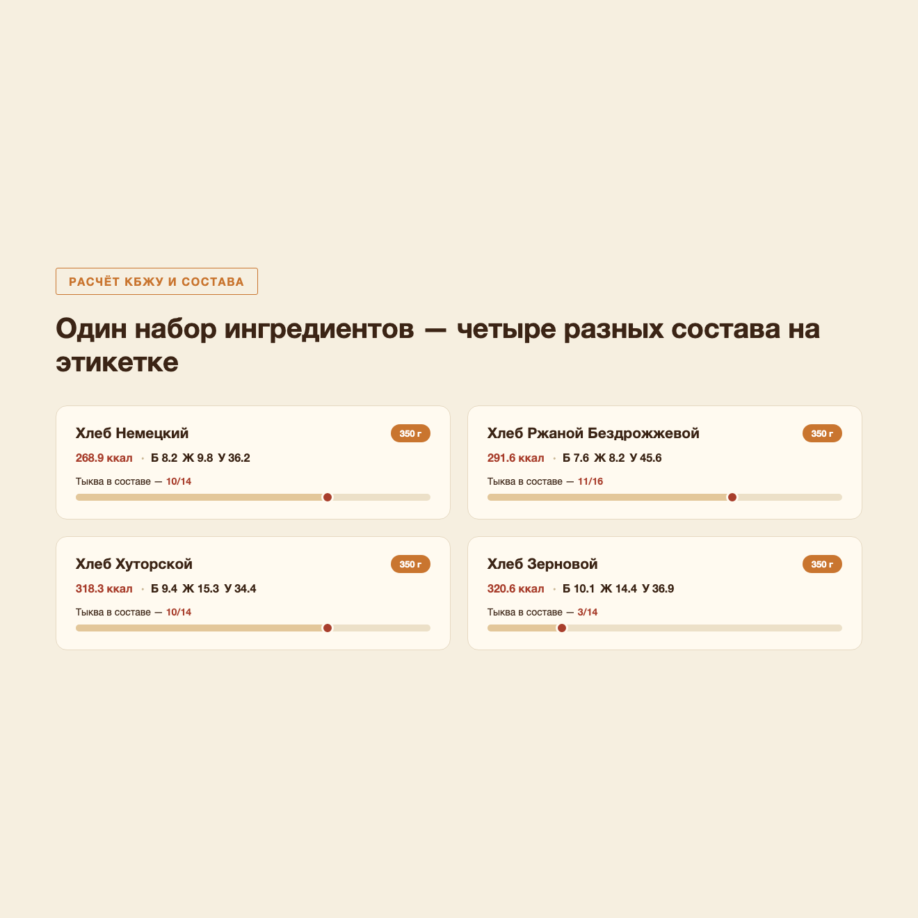 Расчёт КБЖУ и состав для этикетки — по 164 техкартам сети пекарен