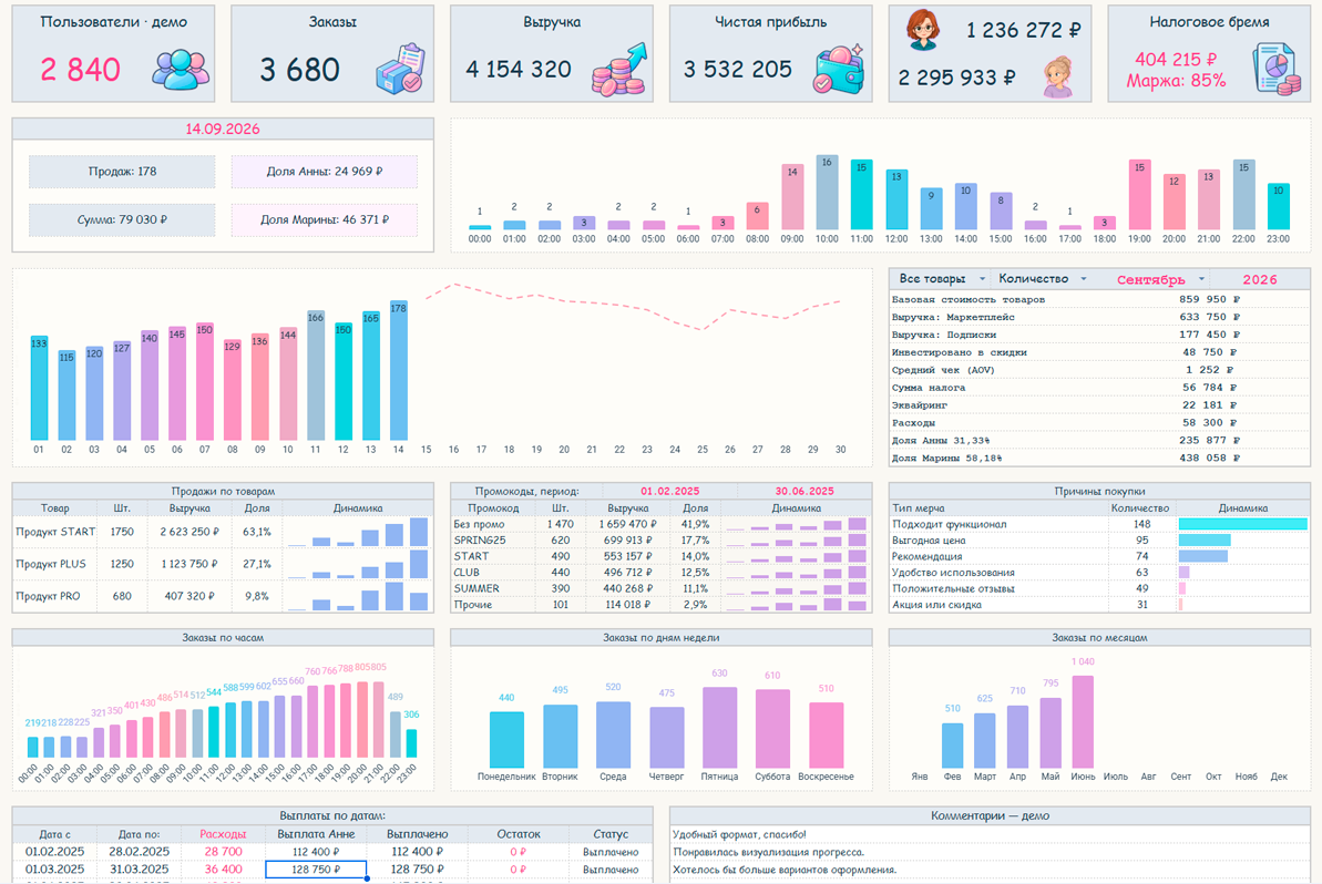 Система учета продаж и прибыли с аналитическим дашбордом в Google Sheets