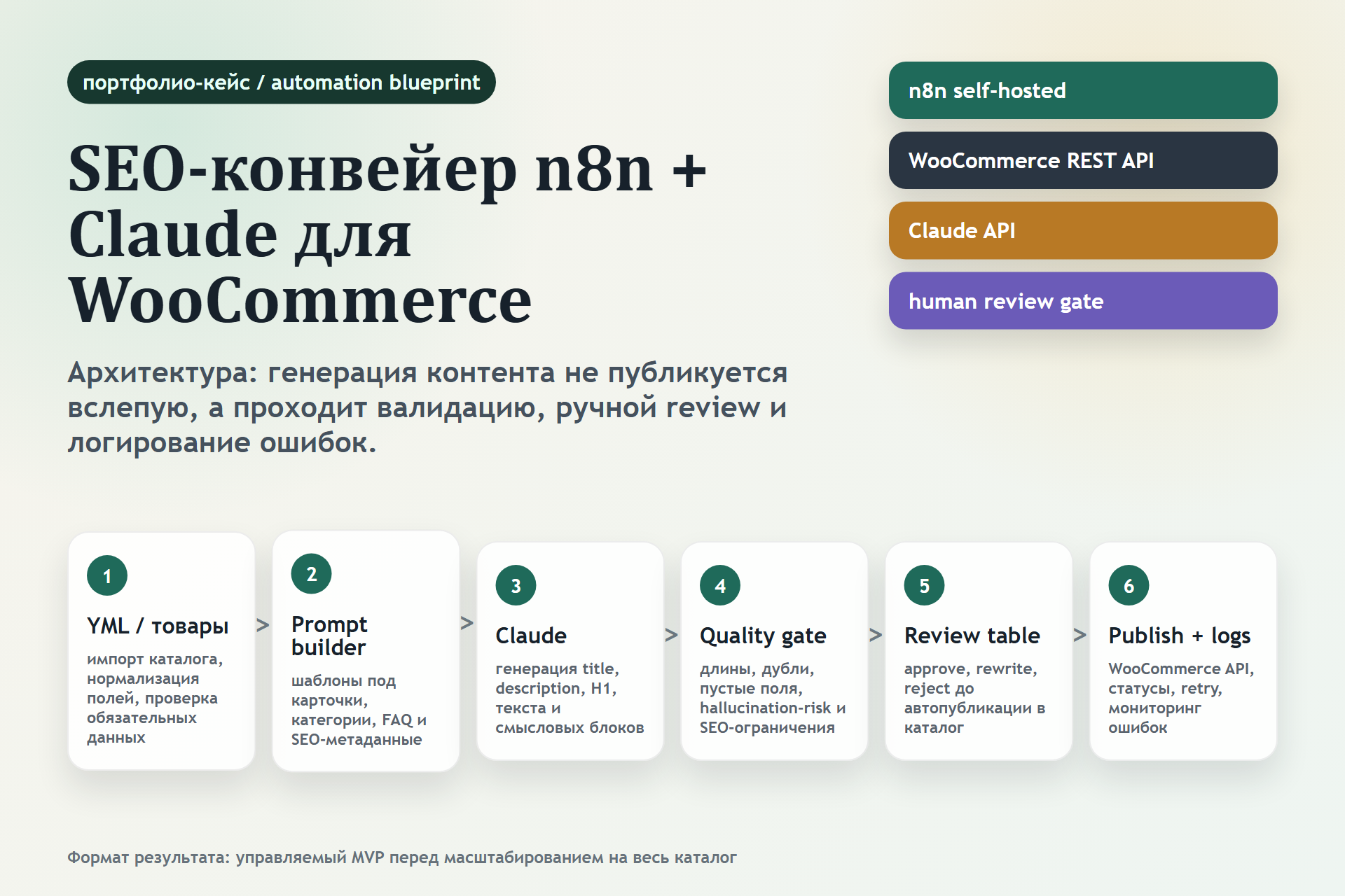 n8n и Claude для WooCommerce — архитектура SEO-конвейера