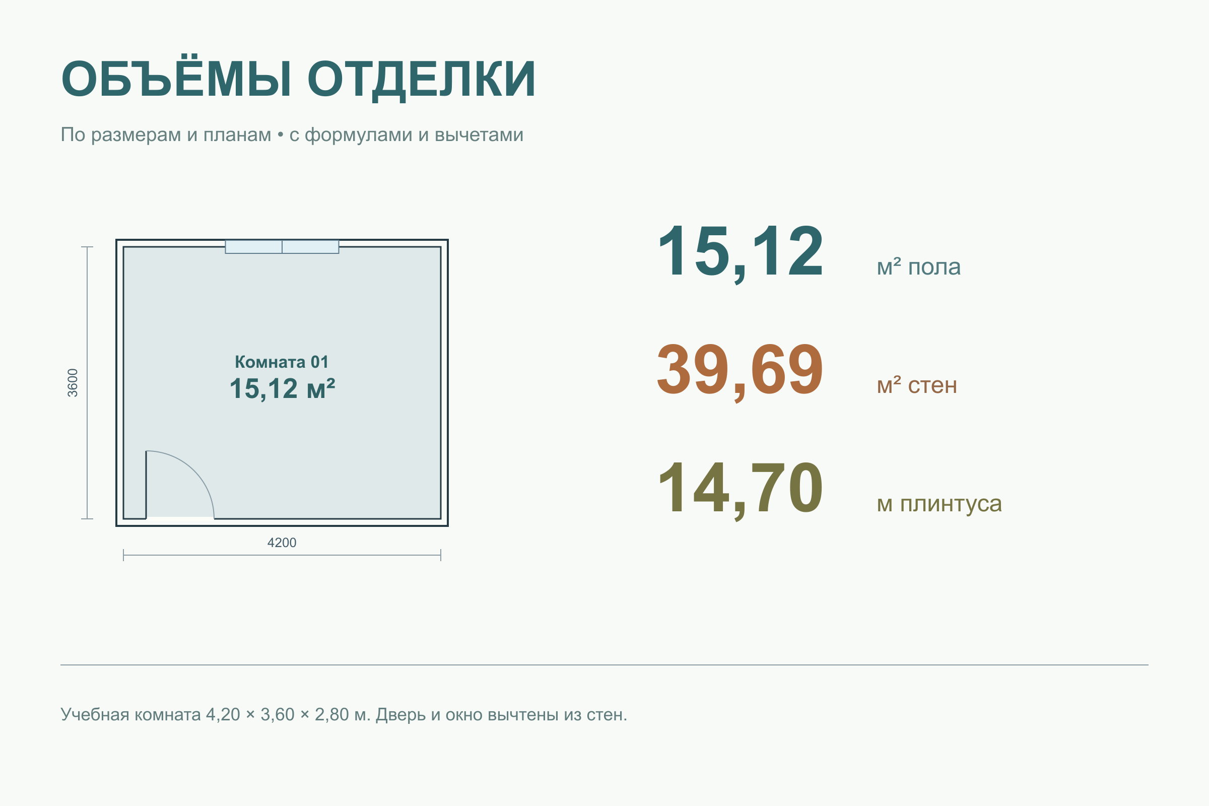 Расчёт отделки комнаты: план, развёртки стен и ведомость объёмов