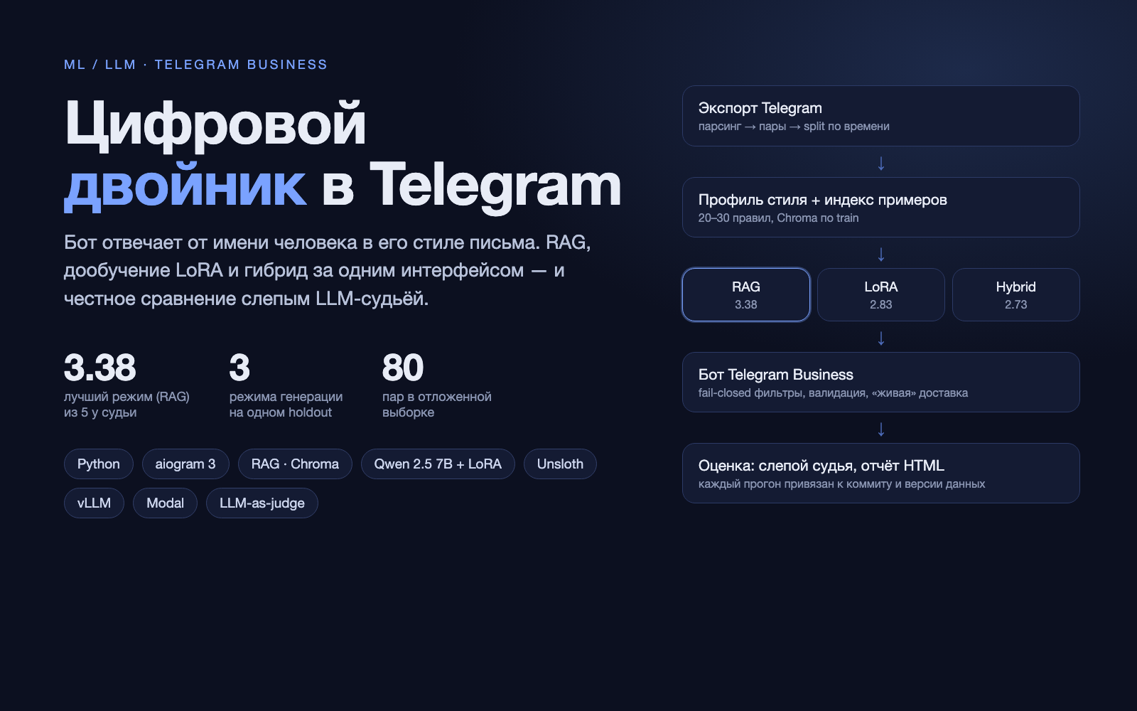 Цифровой двойник в Telegram: бот отвечает в стиле человека — RAG, дообучение LoRA и оценка слепым LLM-судьёй